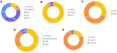 The effects of baicalin in depression: preclinical evidence construction based on meta-analysis